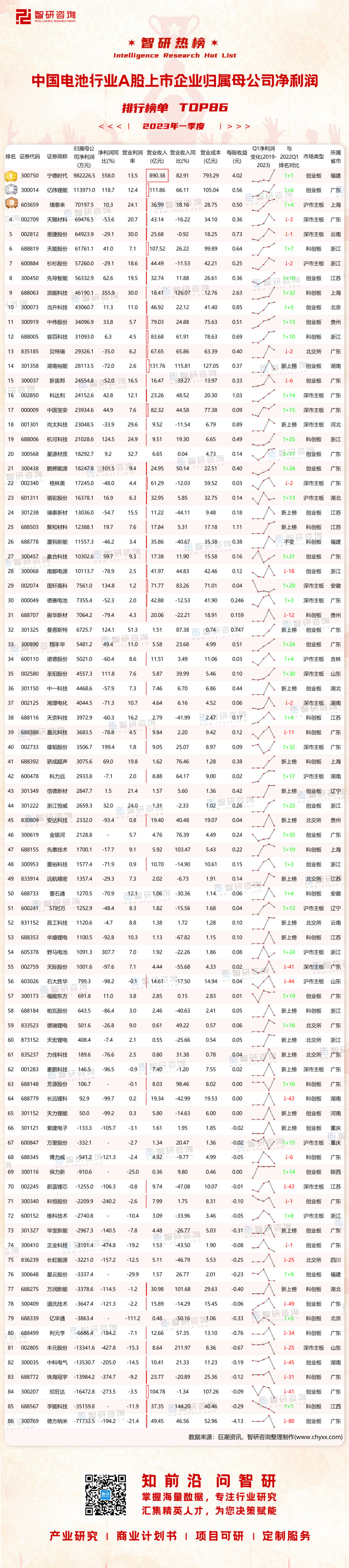 0616：2023Q1中国电池行业A股上市企业净利润-二维码（万桃红）_画板 1