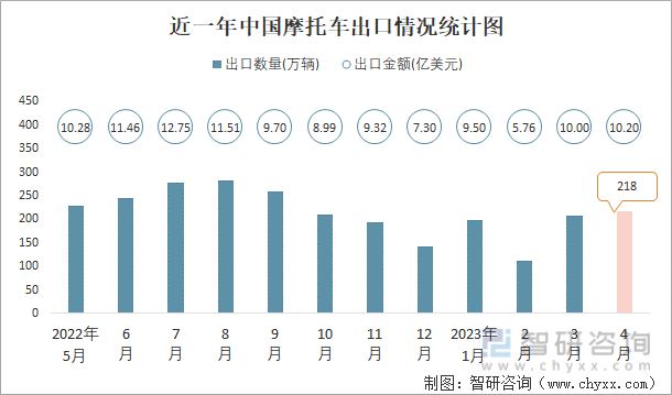 近一年中国摩托车出口情况统计图