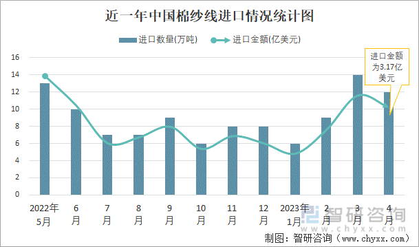 近一年中国棉纱线进口情况统计图