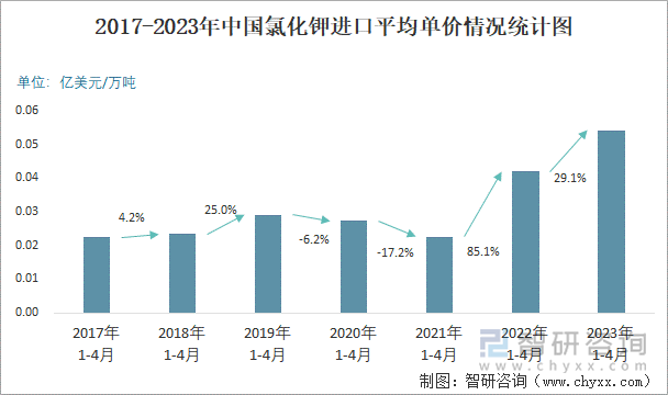 2017-2023年中国氯化钾进口平均单价情况统计图