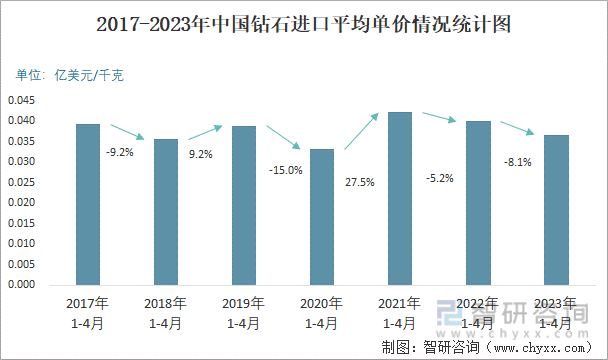 2017-2023年中国钻石进口平均单价情况统计图