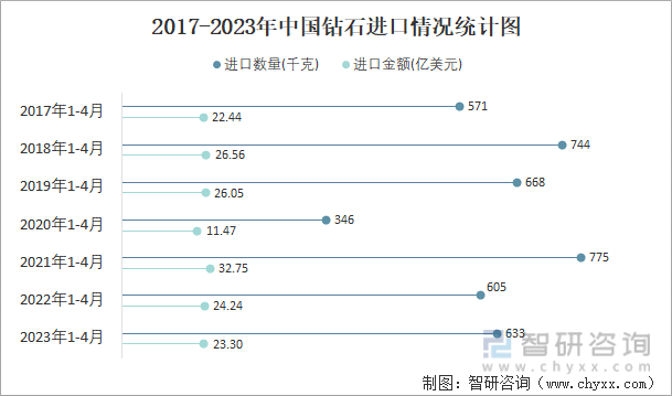 2017-2023年中国钻石进口情况统计图