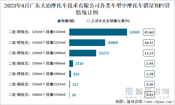 2023年4月广东大冶摩托车技术有限公司各类车型中摩托车销量TOP7详情统计图