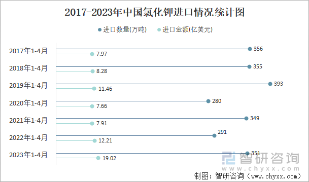 2017-2023年中国氯化钾进口情况统计图