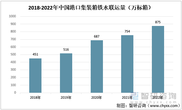 2018-2022年中国港口集装箱铁水联运量（万标箱）