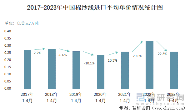 2017-2023年中国棉纱线进口平均单价情况统计图