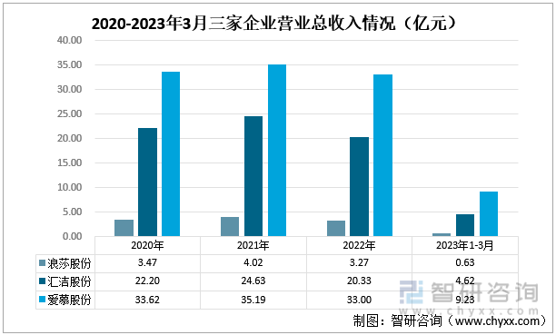 2020-2023年3月三家企业营业总收入情况（亿元）
