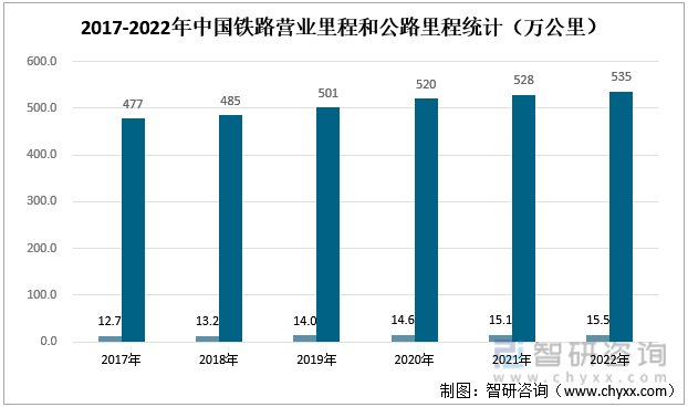 2017-2022年中国铁路营业里程和公路里程统计（万公里）
