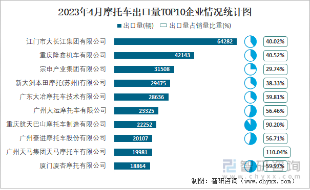 2023年4月摩托车出口量TOP10企业情况统计图
