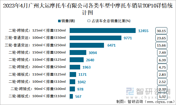 2023年4月广州大运摩托车有限公司各类车型中摩托车销量TOP10详情统计图