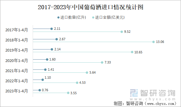 2017-2023年中国葡萄酒进口情况统计图