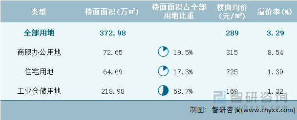 2023年4月甘肃省各类用地土地成交情况统计表