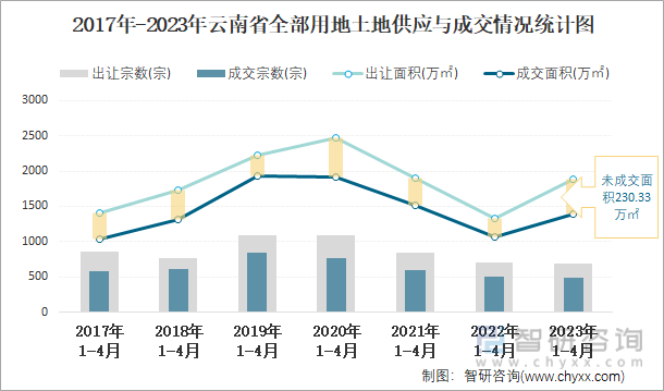 2017年-2023年云南省全部用地土地供应与成交情况统计图