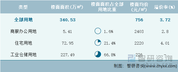 2023年4月重庆市各类用地土地成交情况统计表