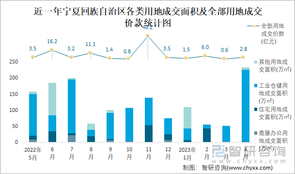 近一年宁夏回族自治区各类用地成交面积及全部用地成交价款统计图