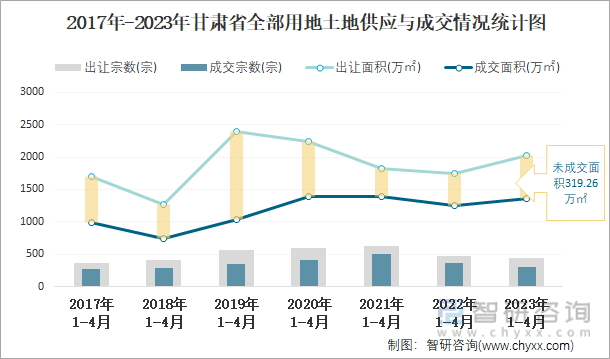 2017年-2023年甘肃省全部用地土地供应与成交情况统计图