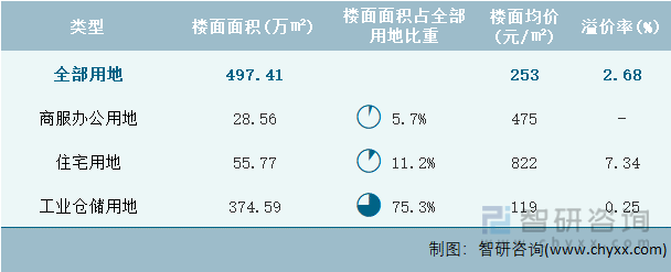2023年4月广西壮族自治区各类用地土地成交情况统计表
