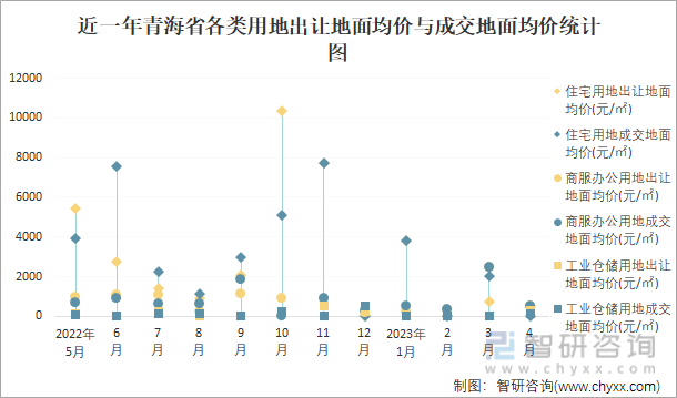 近一年青海省各类用地出让地面均价与成交地面均价统计图