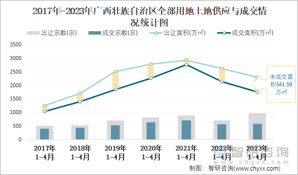 2017年-2023年广西壮族自治区全部用地土地供应与成交情况统计图