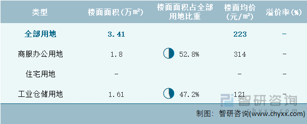 2023年4月青海省各类用地土地成交情况统计表