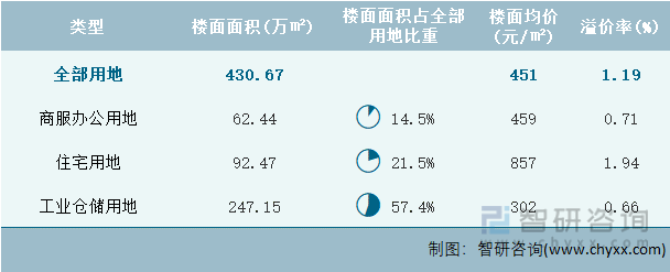 2023年4月云南省各类用地土地成交情况统计表
