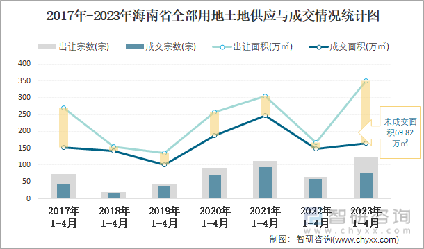 2017年-2023年海南省全部用地土地供应与成交情况统计图