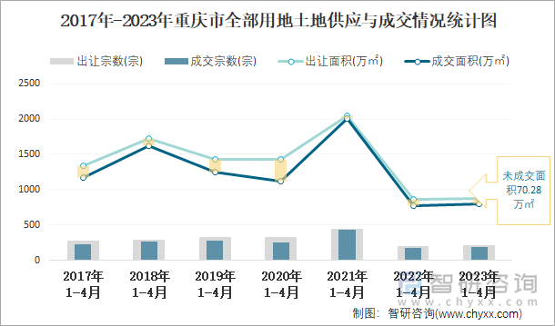 2017年-2023年重庆市全部用地土地供应与成交情况统计图