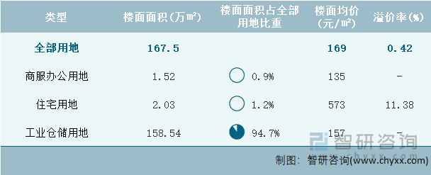 2023年4月宁夏回族自治区各类用地土地成交情况统计表