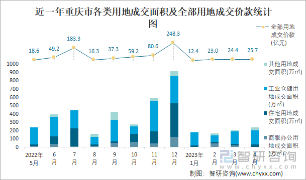 近一年重庆市各类用地成交面积及全部用地成交价款统计图