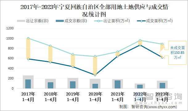 2017年-2023年宁夏回族自治区全部用地土地供应与成交情况统计图