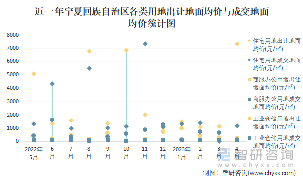 近一年宁夏回族自治区各类用地出让地面均价与成交地面均价统计图