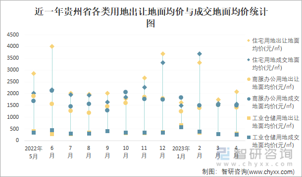 近一年贵州省各类用地出让地面均价与成交地面均价统计图