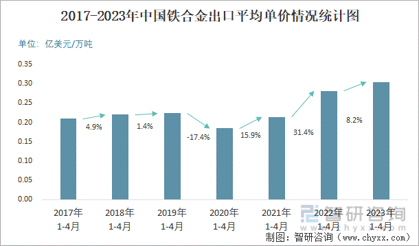 2017-2023年中国铁合金出口平均单价情况统计图
