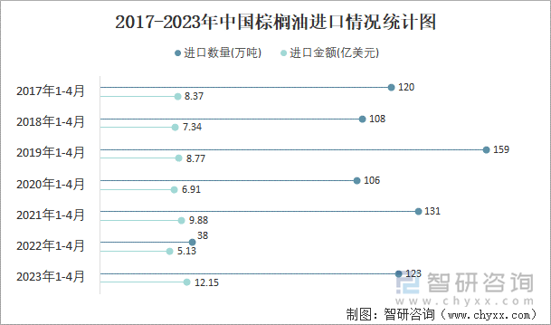 2017-2023年中国棕榈油进口情况统计图