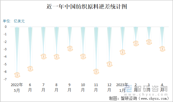 近一年中国纺织原料逆差统计图