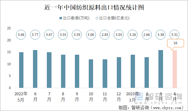 近一年中国纺织原料出口情况统计图