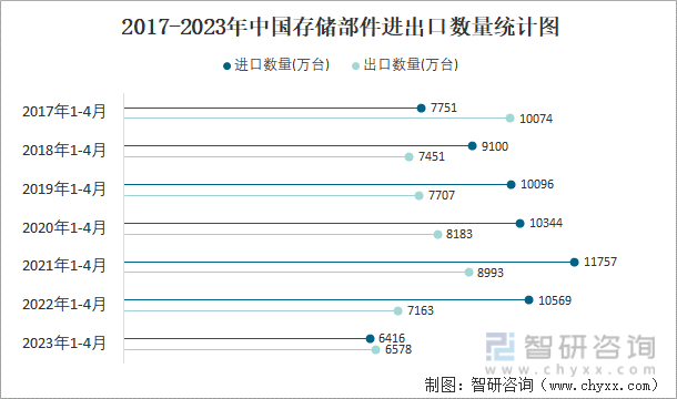 2017-2023年中国存储部件进出口数量统计图