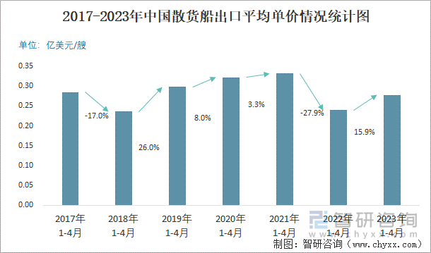 2017-2023年中国散货船出口平均单价情况统计图