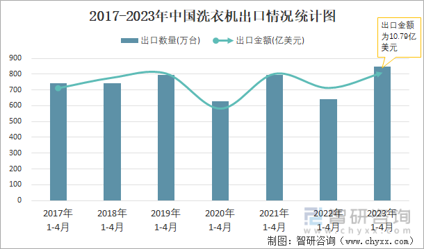 2017-2023年中国洗衣机出口情况统计图
