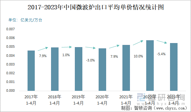 2017-2023年中国微波炉出口平均单价情况统计图