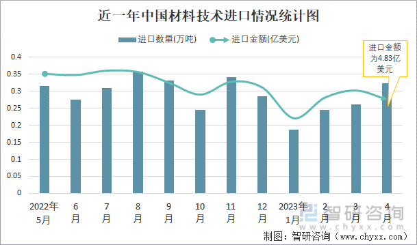 近一年中国材料技术进口情况统计图