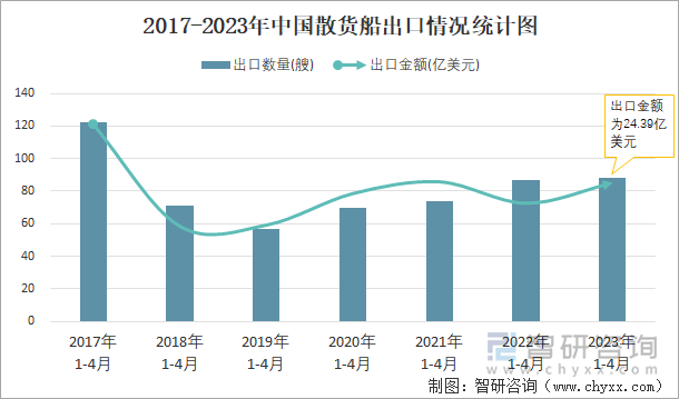 2017-2023年中国散货船出口情况统计图