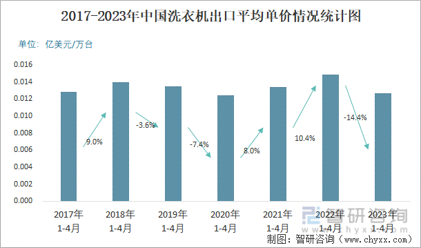 2017-2023年中国洗衣机出口平均单价情况统计图