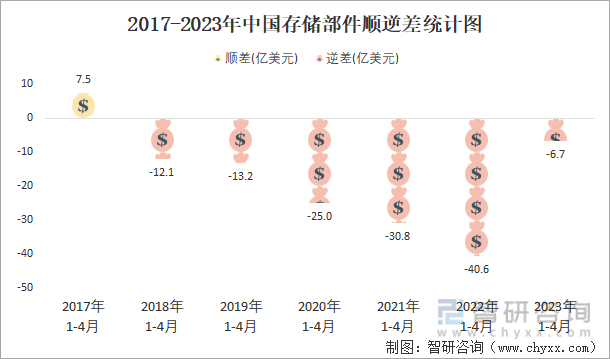 2017-2023年中国存储部件顺逆差统计图