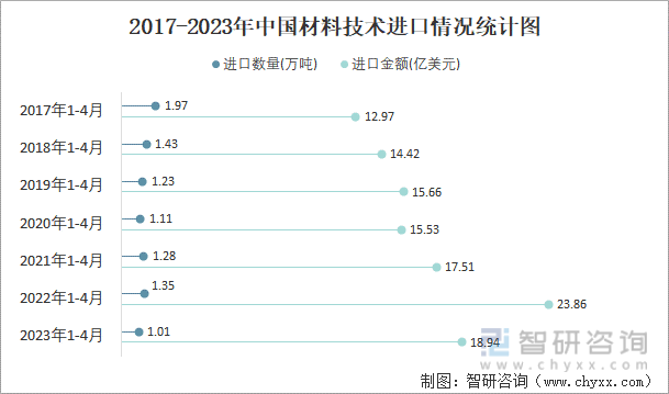 2017-2023年中国材料技术进出口数量统计图