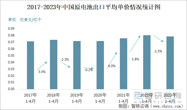 2017-2023年中国原电池出口平均单价情况统计图