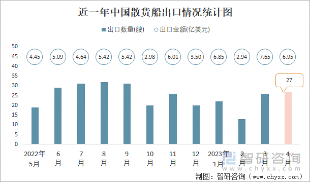 近一年中国散货船出口情况统计图