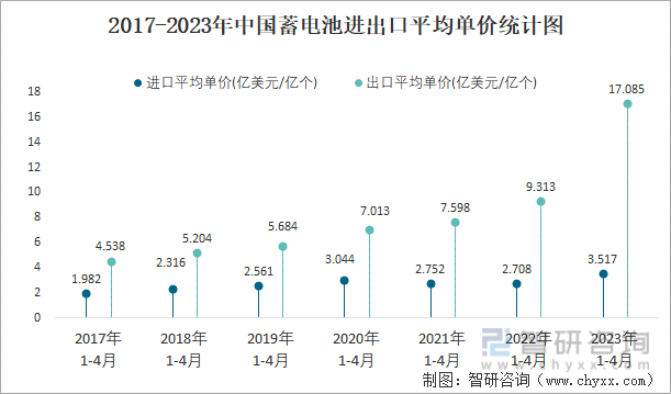 2017-2023年中国蓄电池进出口平均单价统计图