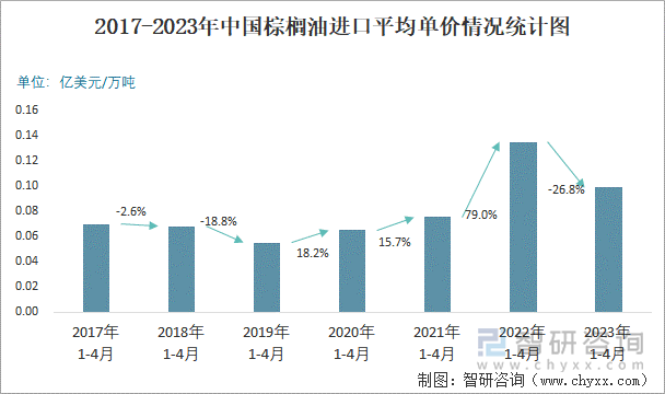 2017-2023年中国棕榈油进口平均单价情况统计图