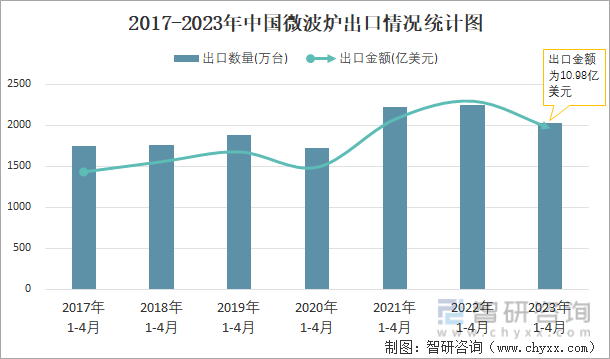 2017-2023年中国微波炉出口情况统计图